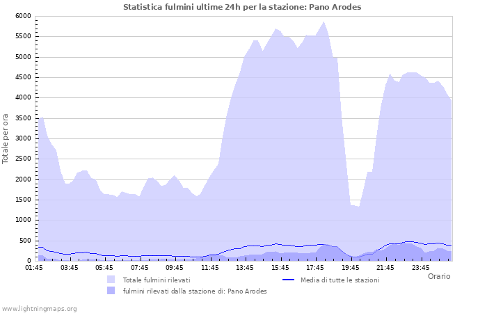 Grafico: Statistica fulmini