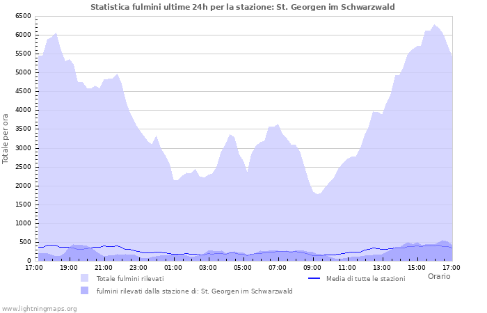 Grafico: Statistica fulmini