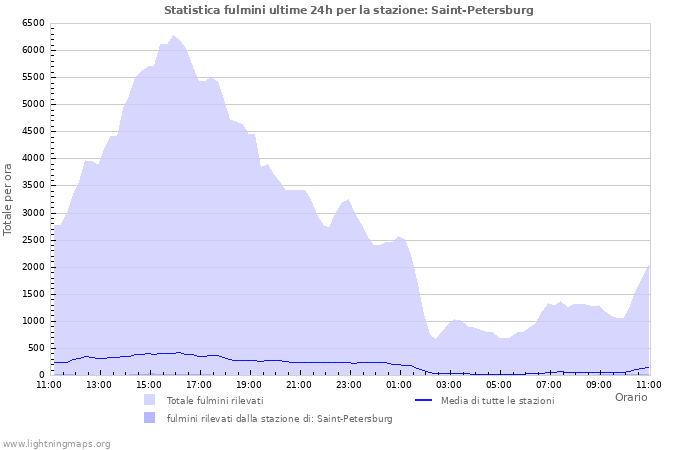 Grafico: Statistica fulmini