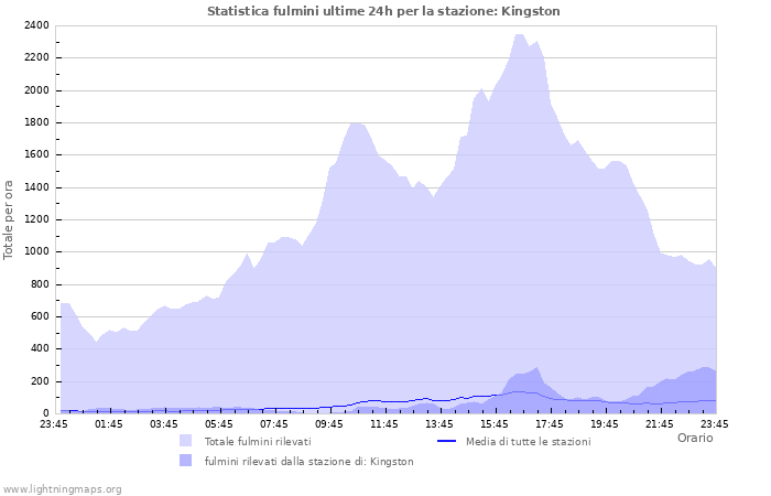 Grafico: Statistica fulmini