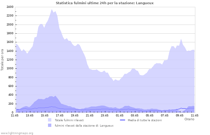 Grafico: Statistica fulmini