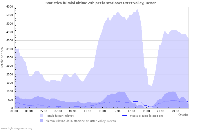 Grafico: Statistica fulmini