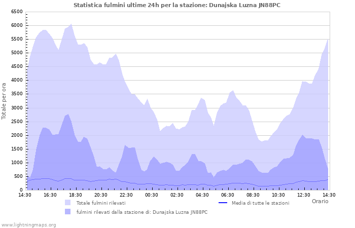 Grafico: Statistica fulmini