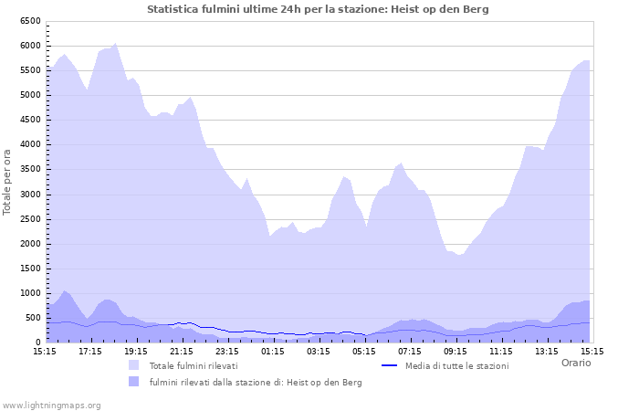 Grafico: Statistica fulmini