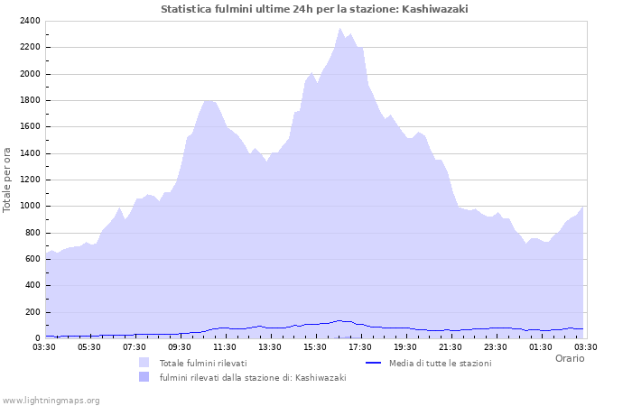 Grafico: Statistica fulmini