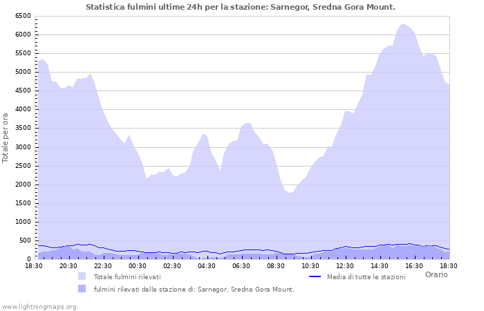 Grafico: Statistica fulmini