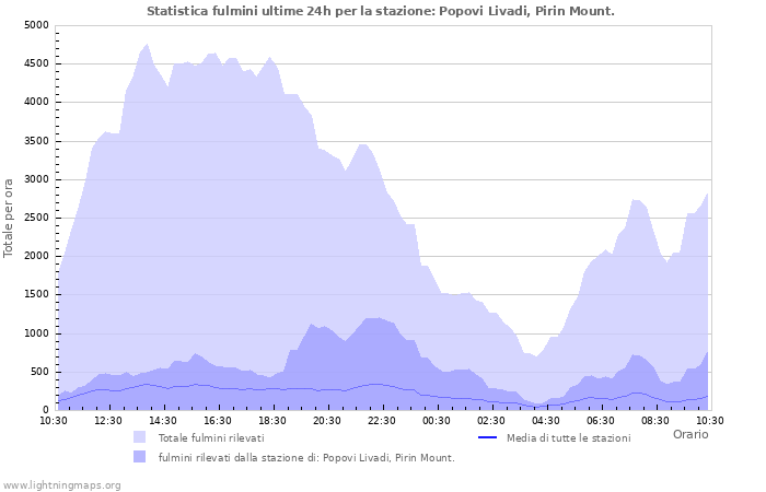 Grafico: Statistica fulmini