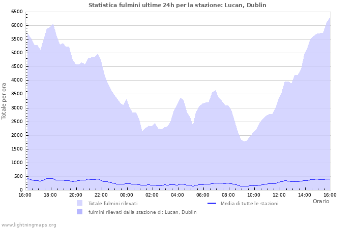 Grafico: Statistica fulmini