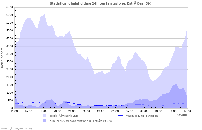 Grafico: Statistica fulmini