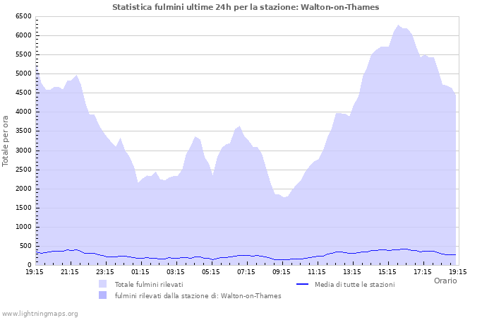 Grafico: Statistica fulmini