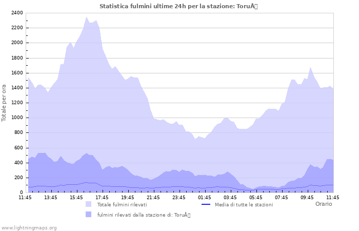 Grafico: Statistica fulmini