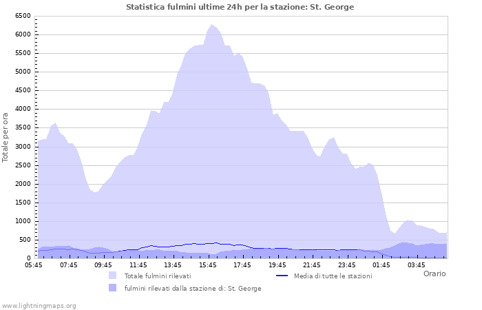 Grafico: Statistica fulmini