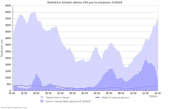 Grafico: Statistica fulmini