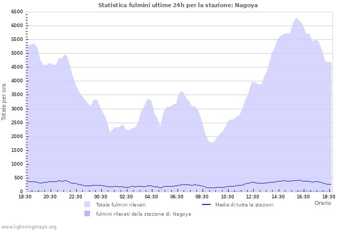 Grafico: Statistica fulmini