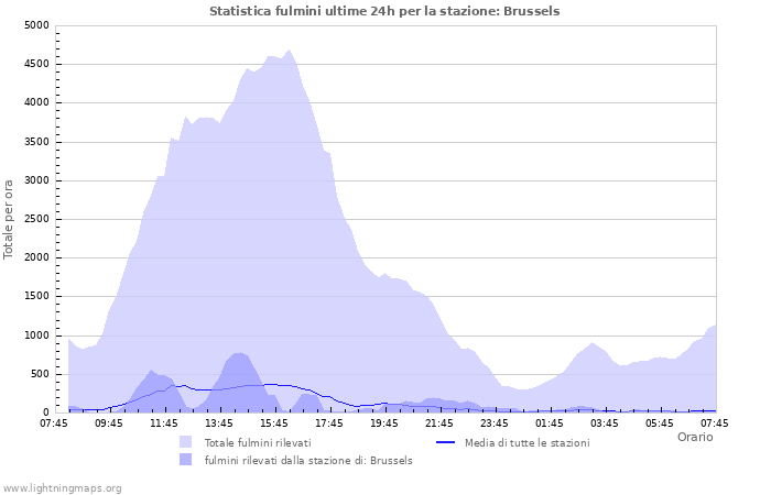 Grafico: Statistica fulmini