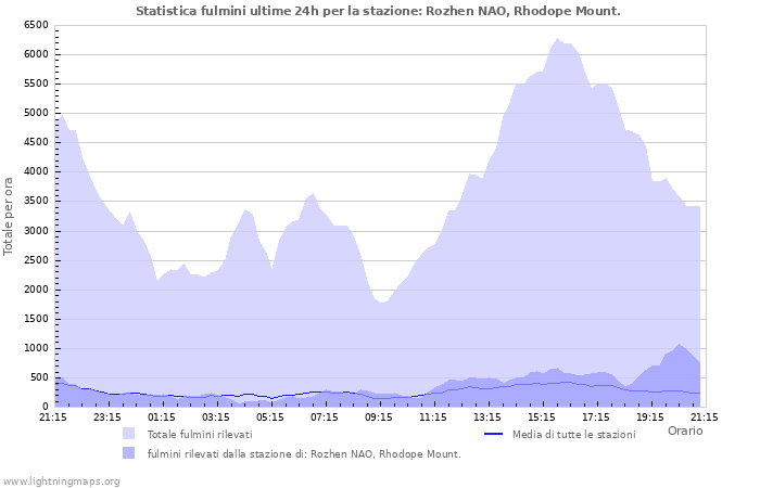 Grafico: Statistica fulmini