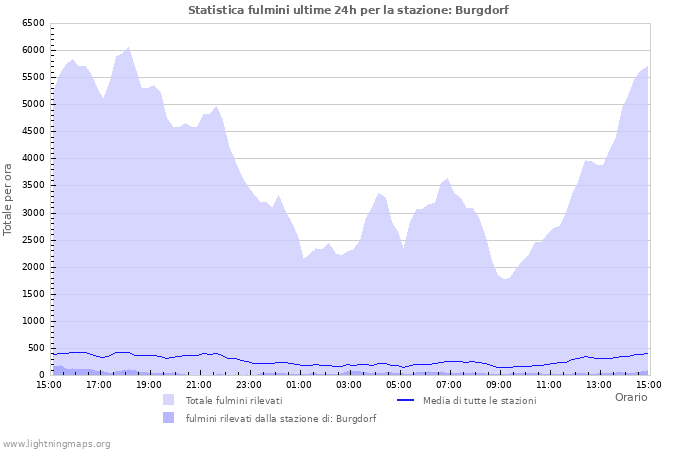 Grafico: Statistica fulmini