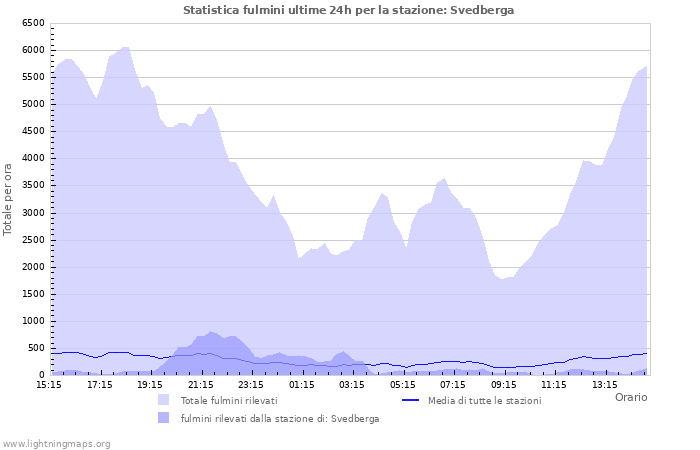 Grafico: Statistica fulmini