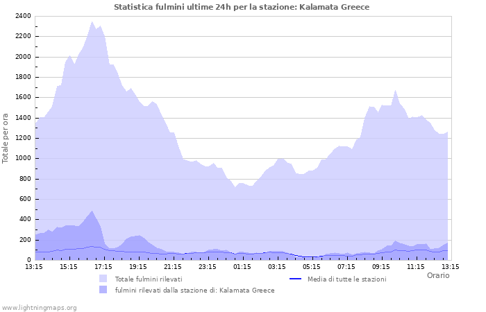 Grafico: Statistica fulmini