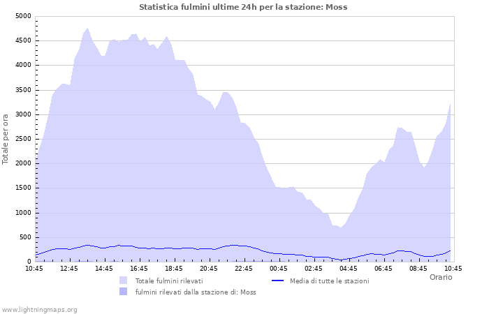 Grafico: Statistica fulmini