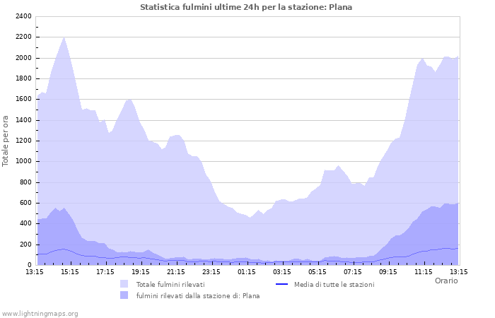 Grafico: Statistica fulmini