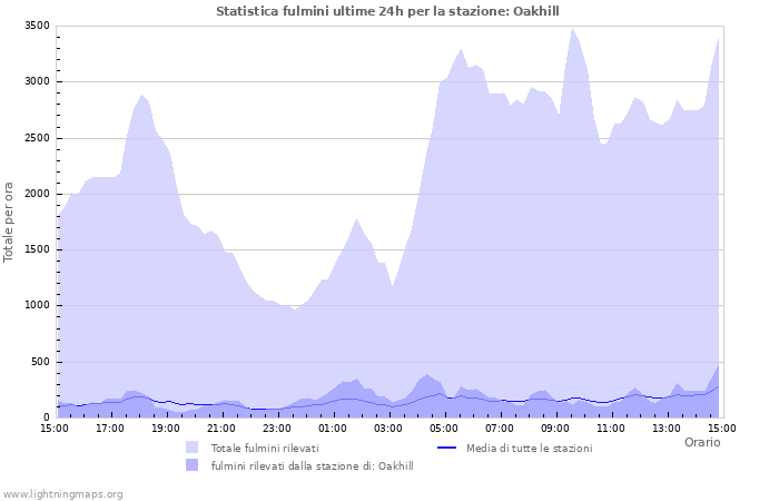 Grafico: Statistica fulmini