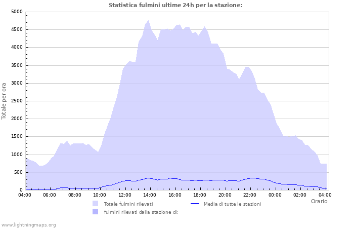 Grafico: Statistica fulmini