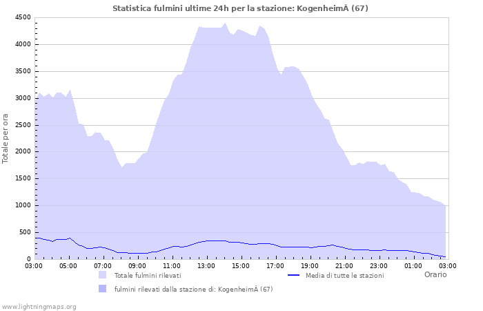 Grafico: Statistica fulmini