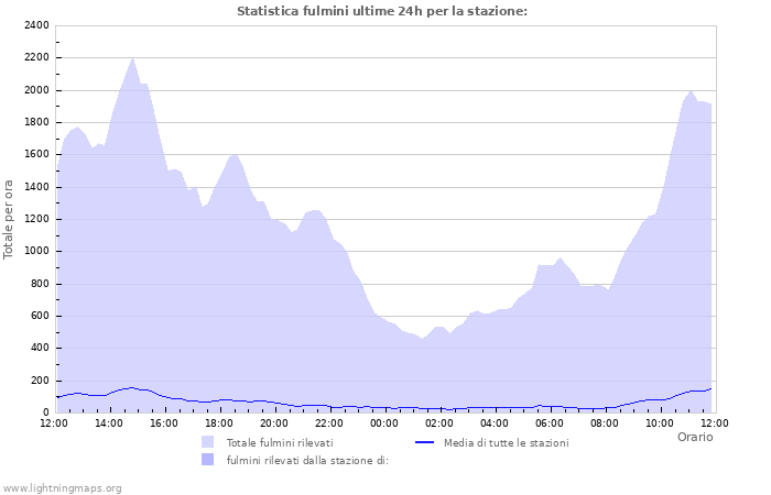 Grafico: Statistica fulmini