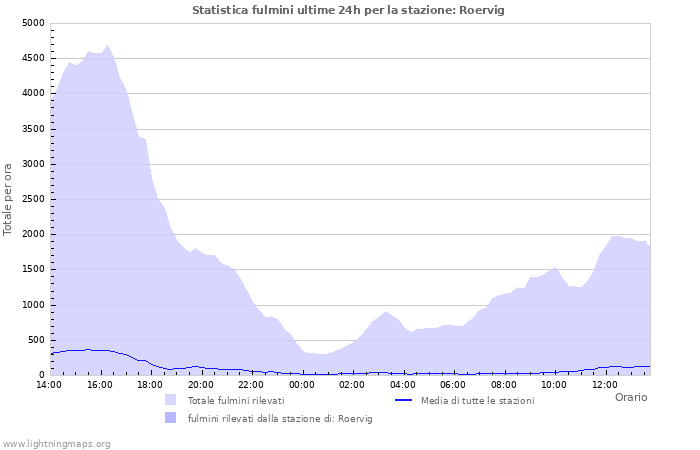 Grafico: Statistica fulmini