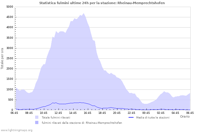 Grafico: Statistica fulmini