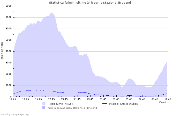 Grafico: Statistica fulmini