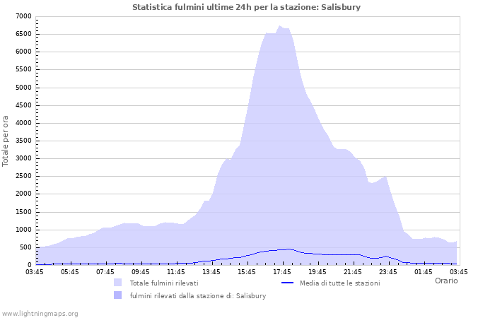 Grafico: Statistica fulmini