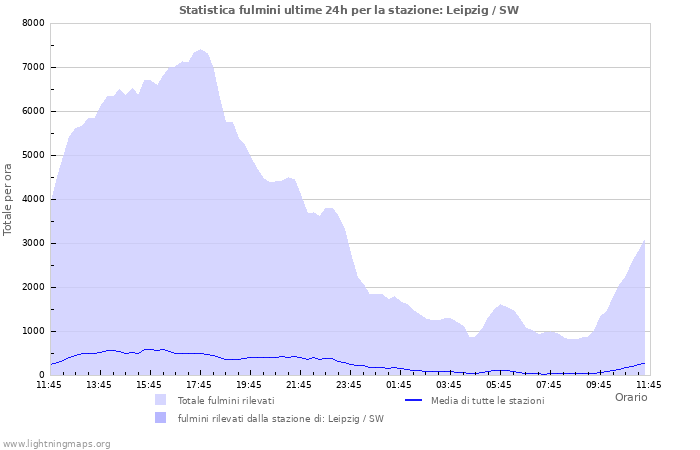 Grafico: Statistica fulmini