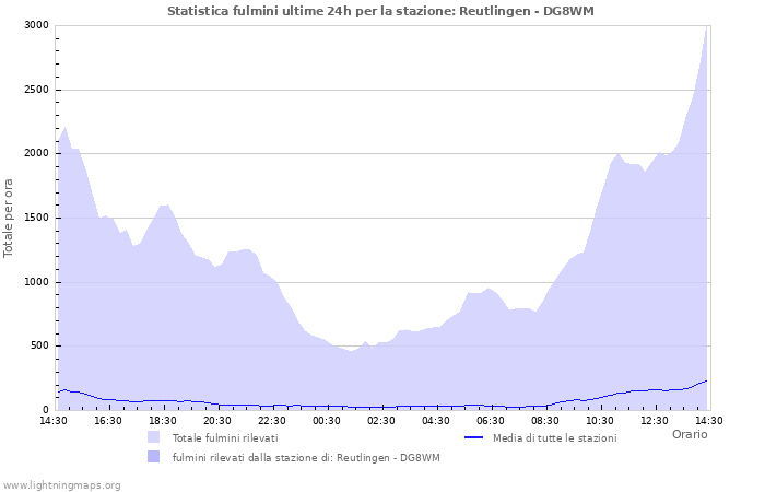 Grafico: Statistica fulmini