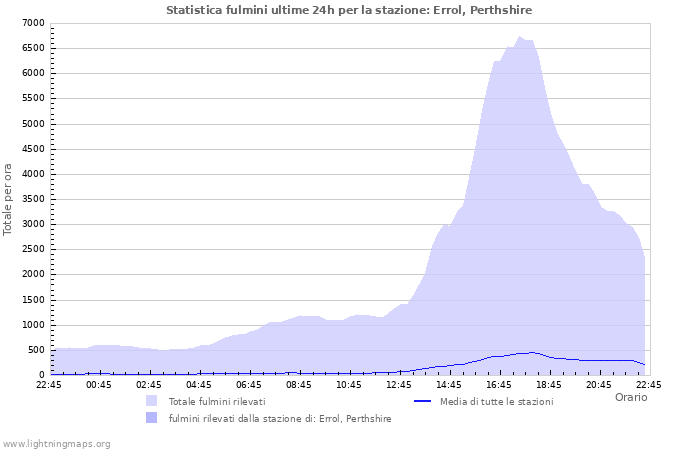 Grafico: Statistica fulmini