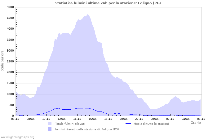 Grafico: Statistica fulmini