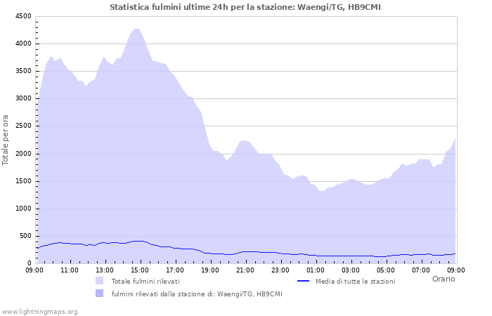 Grafico: Statistica fulmini