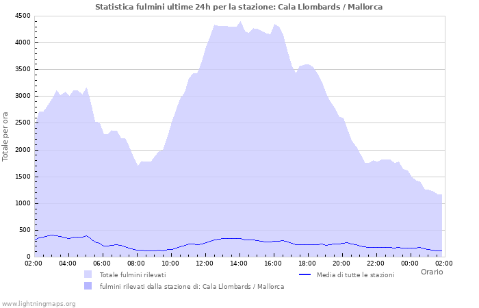 Grafico: Statistica fulmini