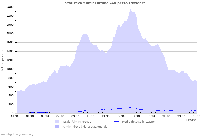 Grafico: Statistica fulmini