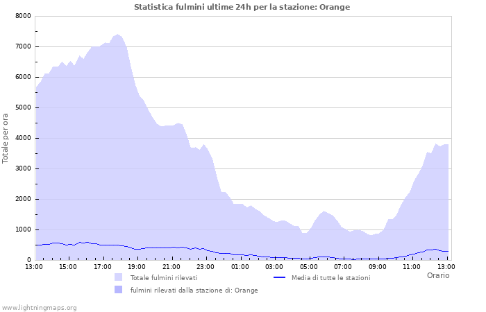 Grafico: Statistica fulmini