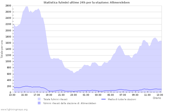 Grafico: Statistica fulmini