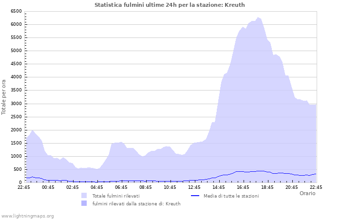 Grafico: Statistica fulmini