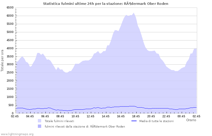 Grafico: Statistica fulmini