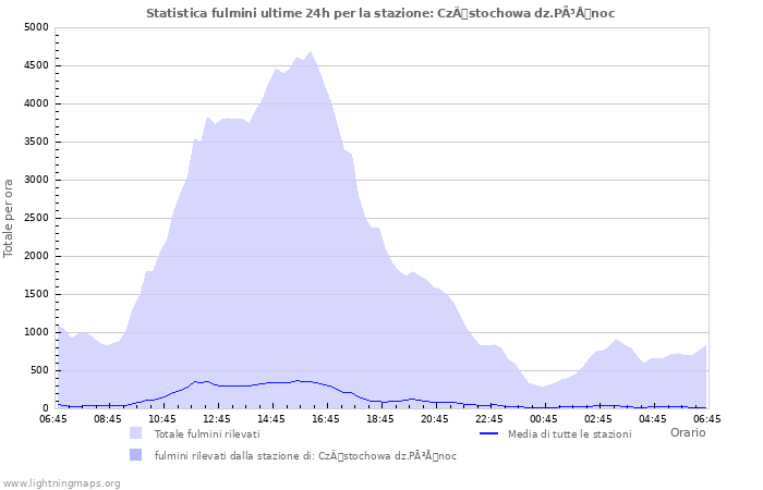 Grafico: Statistica fulmini