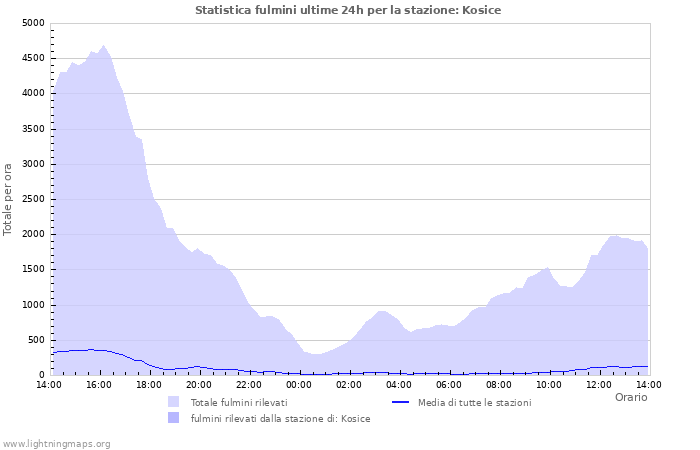 Grafico: Statistica fulmini