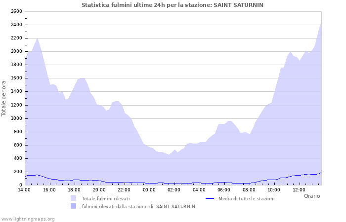 Grafico: Statistica fulmini