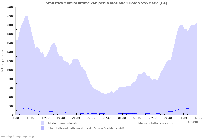 Grafico: Statistica fulmini