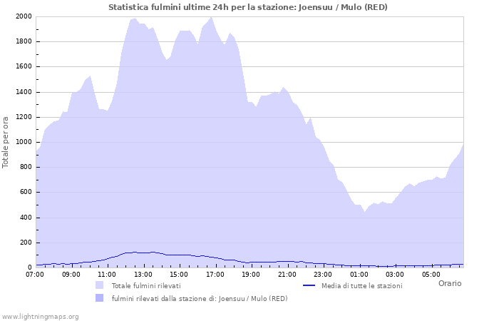 Grafico: Statistica fulmini