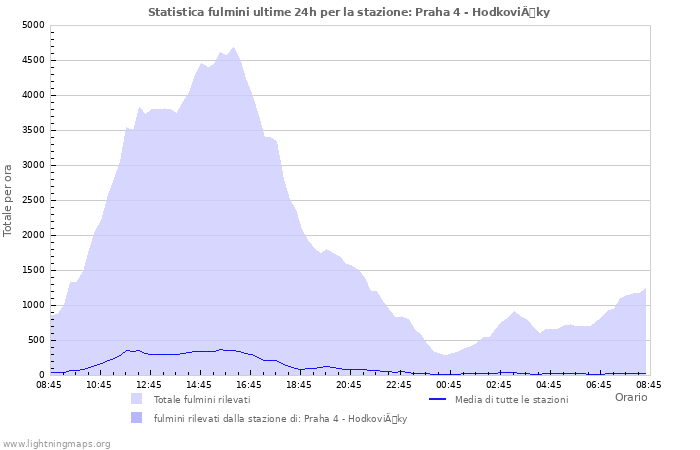 Grafico: Statistica fulmini